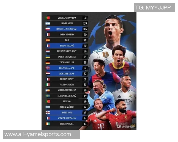 哈兰德26岁前欧冠进球数仅次于梅西未来可期